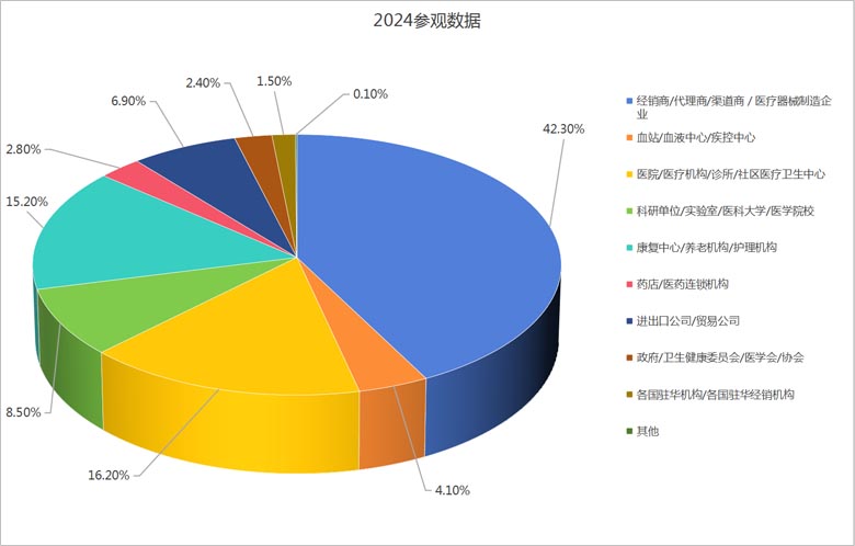 上屆參觀數(shù)據(jù)報告